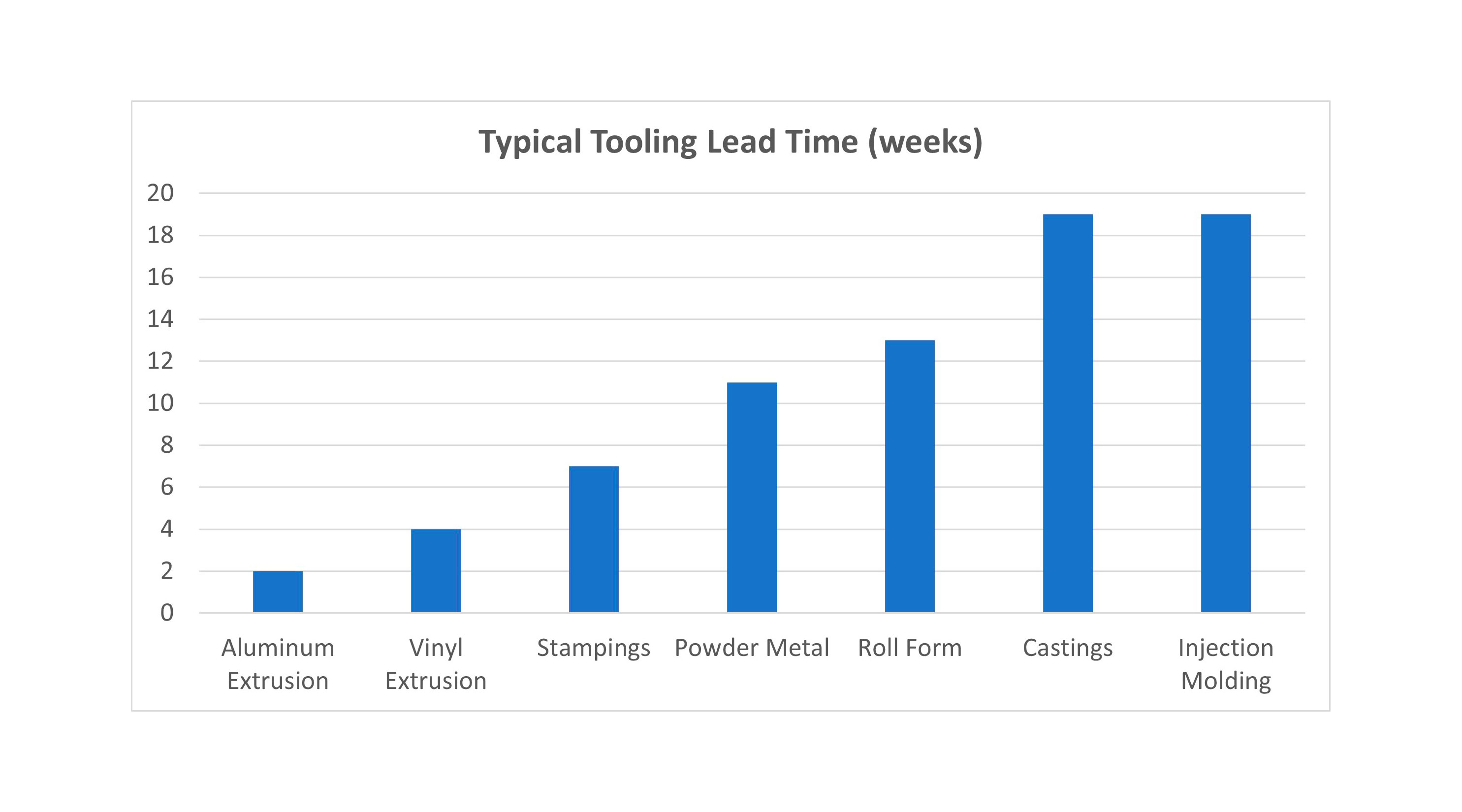 Typical tooling lead time by material chart